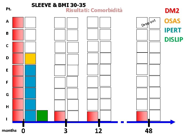 SLEEVE & BMI 30 -35 Risultati: Comorbidità Pt. ut o p Dro A B