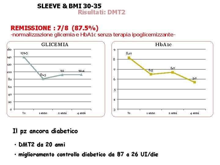 SLEEVE & BMI 30 -35 Risultati: DMT 2 REMISSIONE : 7/8 (87. 5%) -normalizzazione