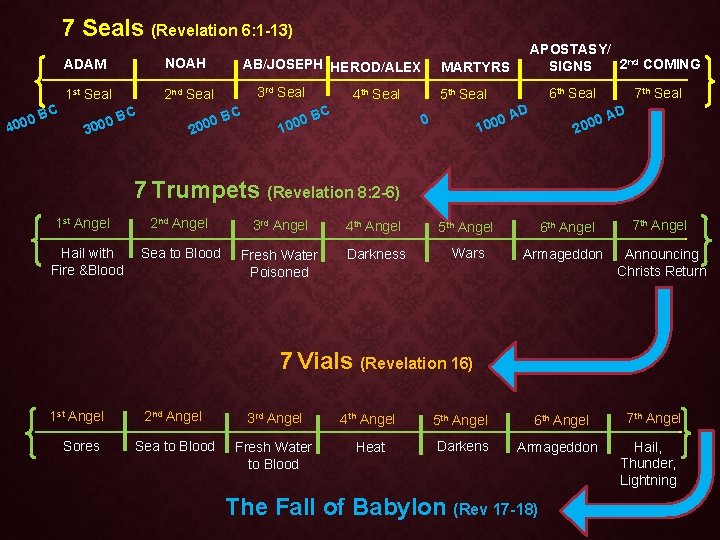 7 Seals (Revelation 6: 1 -13) BC 0 400 ADAM NOAH 1 st Seal