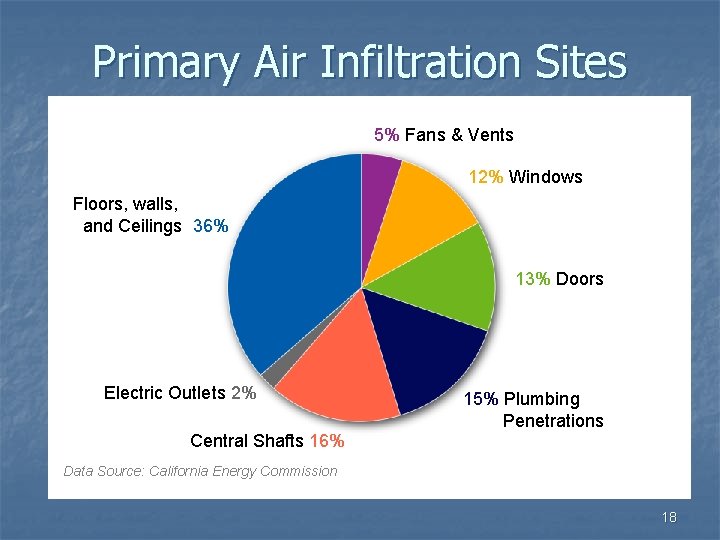 Primary Air Infiltration Sites 5% Fans & Vents 12% Windows Floors, walls, and Ceilings