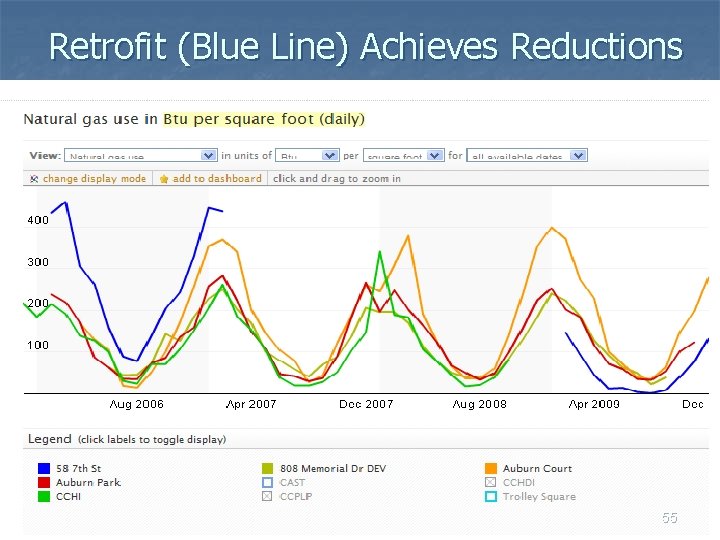 Retrofit (Blue Line) Achieves Reductions 55 