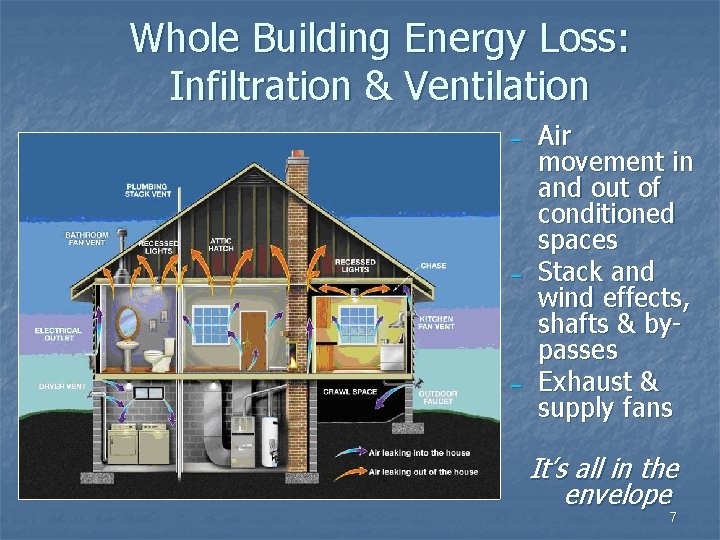 Whole Building Energy Loss: Infiltration & Ventilation – – – Air movement in and