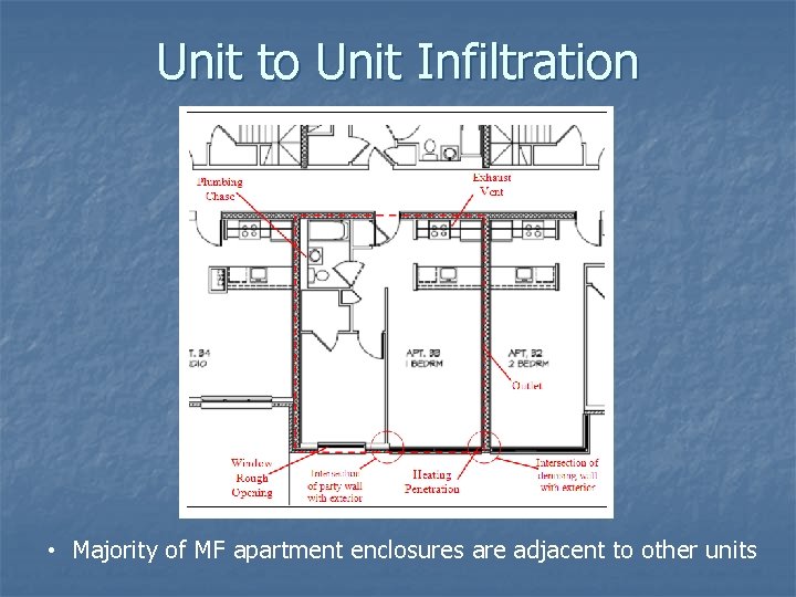 Unit to Unit Infiltration • Majority of MF apartment enclosures are adjacent to other