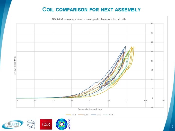 COIL COMPARISON FOR NEXT ASSEMBLY 12 