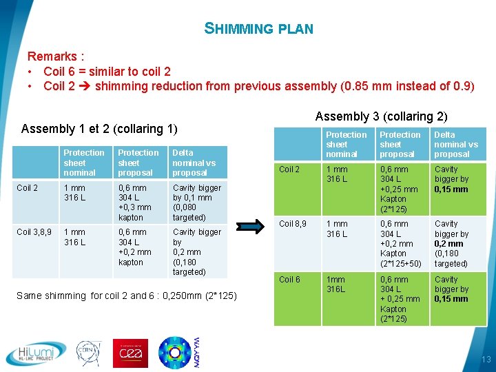 SHIMMING PLAN Remarks : • Coil 6 = similar to coil 2 • Coil