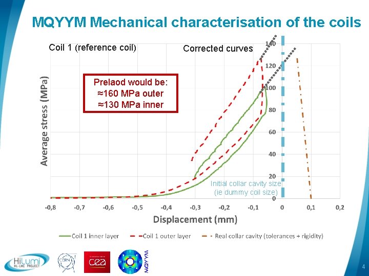 MQYYM Mechanical characterisation of the coils Coil 1 (reference coil) Corrected curves Prelaod would