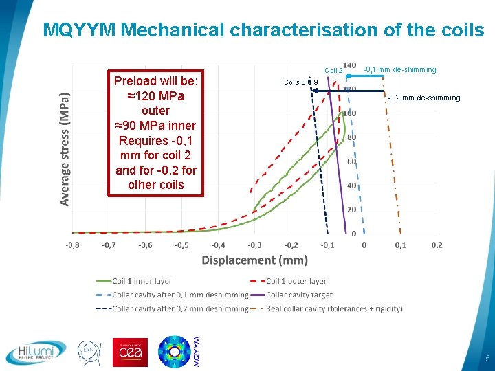 MQYYM Mechanical characterisation of the coils Preload will be: ≈120 MPa outer ≈90 MPa