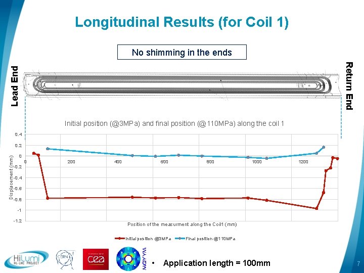 Longitudinal Results (for Coil 1) No shimming in the ends Lead End Return End