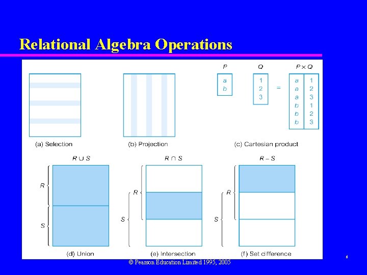 Relational Algebra Operations © Pearson Education Limited 1995, 2005 6 Relational Algebra Operations © Pearson Education Limited 1995, 2005 6
