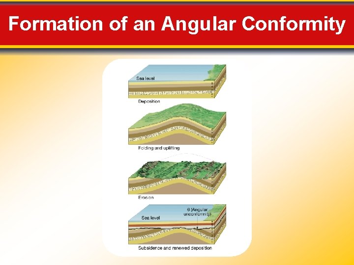 Formation of an Angular Conformity 