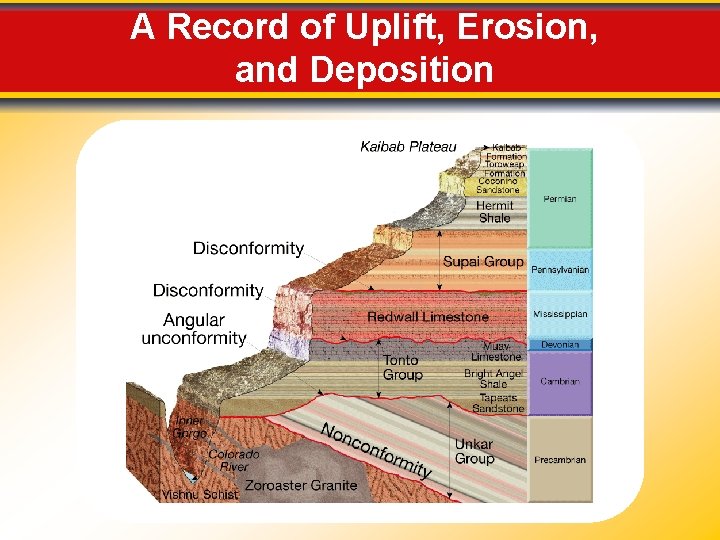 A Record of Uplift, Erosion, and Deposition 