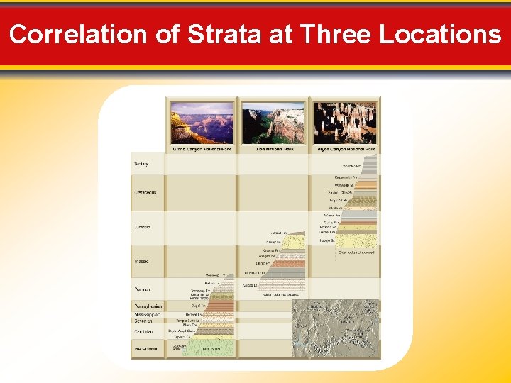 Correlation of Strata at Three Locations 