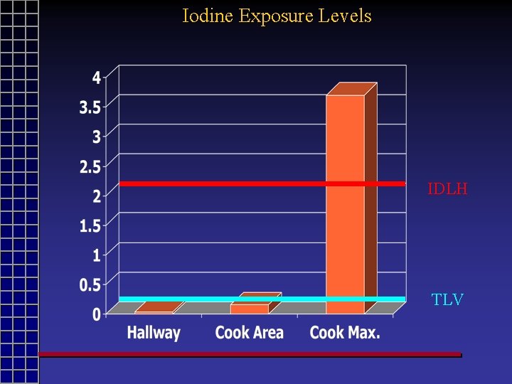 Iodine Exposure Levels IDLH TLV 