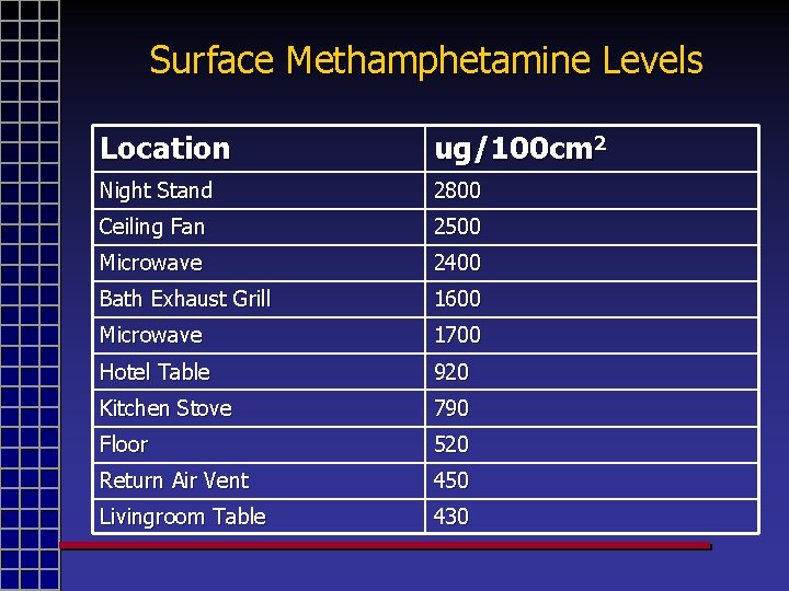 Surface Methamphetamine Levels Location ug/100 cm 2 Night Stand 2800 Ceiling Fan 2500 Microwave