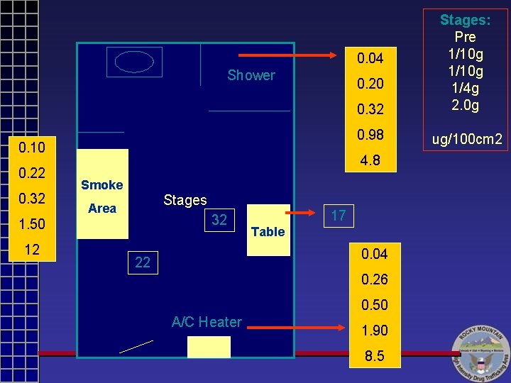 0. 32 Stages: Pre 1/10 g 1/4 g 2. 0 g 0. 98 ug/100