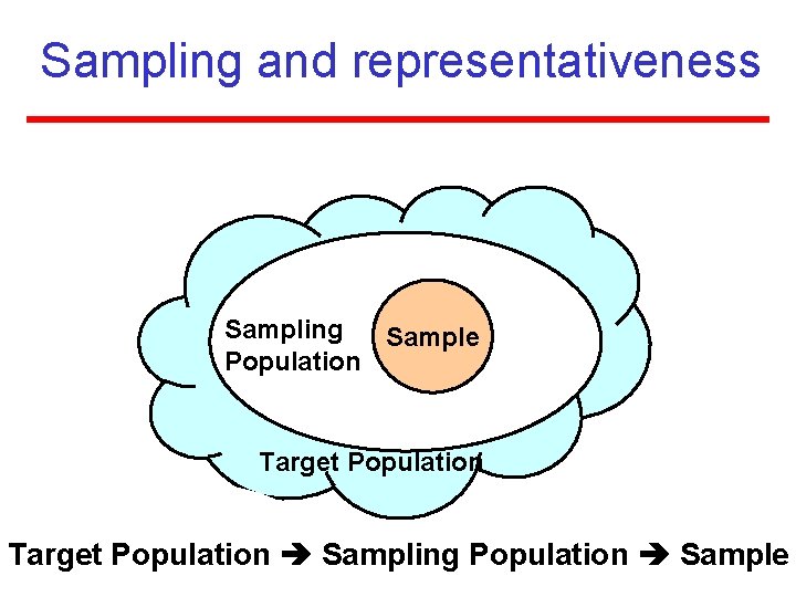 Sampling and representativeness Sampling Sample Population Target Population Sampling Population Sample 