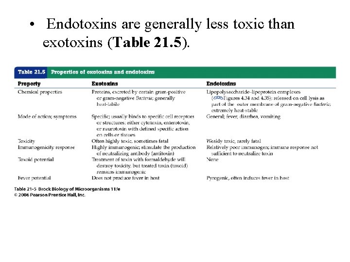  • Endotoxins are generally less toxic than exotoxins (Table 21. 5). 