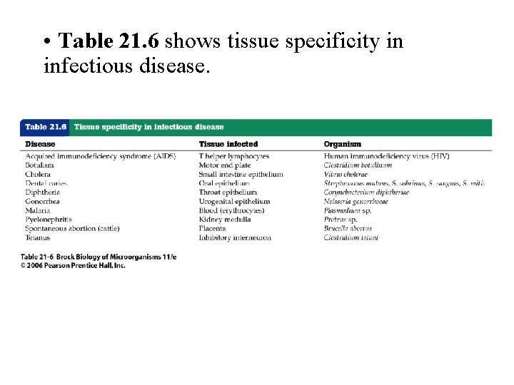 • Table 21. 6 shows tissue specificity in infectious disease. • Table 21. 6 shows tissue specificity in infectious disease.