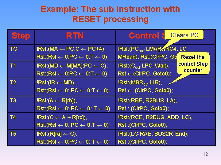 Example: The sub instruction with RESET processing Step RTN Clears PC Control Sequence TO