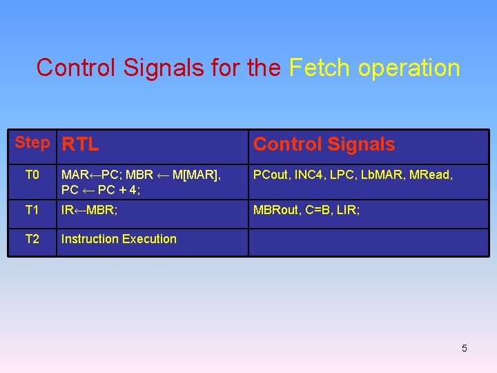 Control Signals for the Fetch operation Step RTL Control Signals T 0 MAR←PC; MBR
