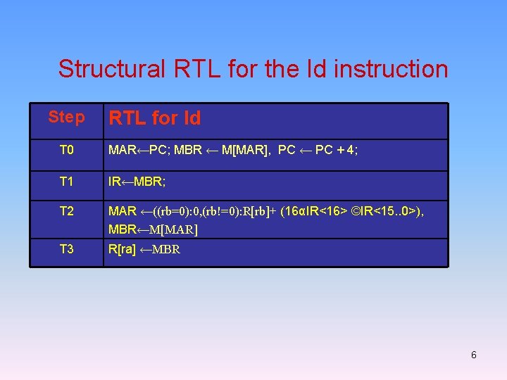 Structural RTL for the ld instruction Step RTL for ld T 0 MAR←PC; MBR