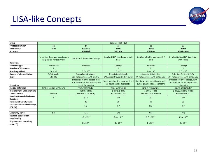 LISA-like Concepts 15 