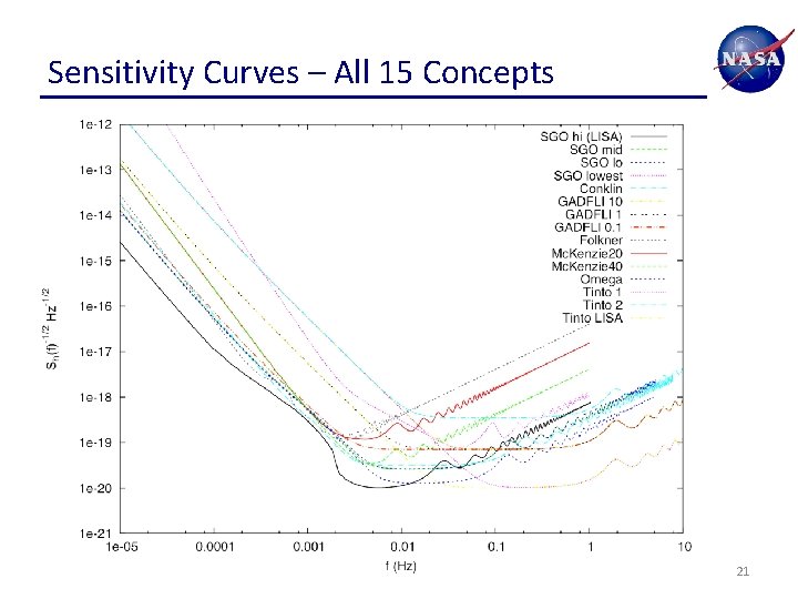 Sensitivity Curves – All 15 Concepts 21 