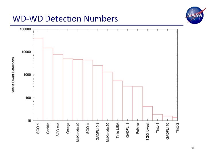 WD-WD Detection Numbers 31 