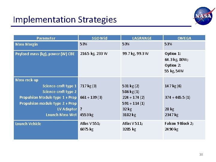 Implementation Strategies Parameter Mass Margin SGO Mid LAGRANGE OMEGA 53% 53% Payload mass (kg),