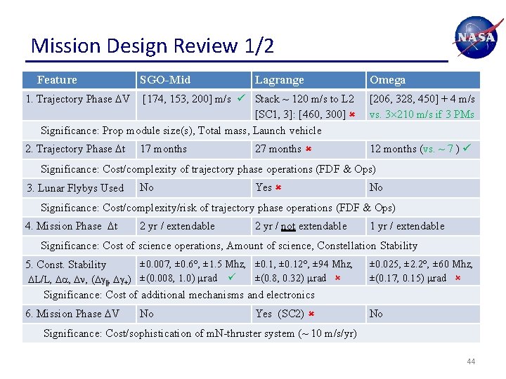 Mission Design Review 1/2 Feature SGO-Mid Lagrange 1. Trajectory Phase DV [174, 153, 200]
