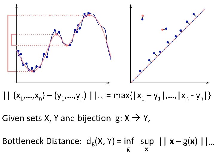 || (x 1, …, xn) – (y 1, …, yn) ||∞ = max{|x 1