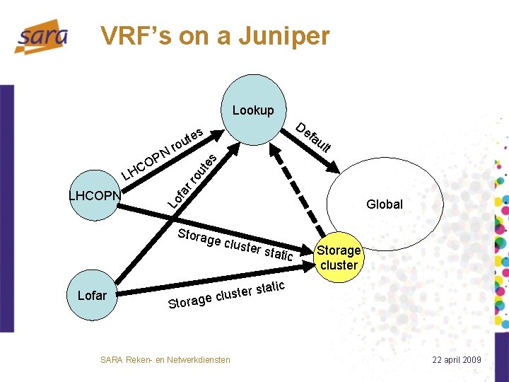 VRF’s on a Juniper Lookup es rr Global Storag e clus Lofar ult fa