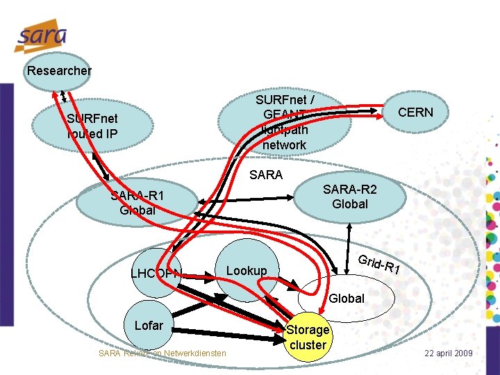 Researcher SURFnet / GEANT lightpath network SURFnet routed IP CERN SARA-R 2 Global SARA-R