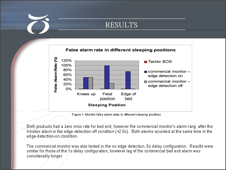 RESULTS Figure 1: Monitor false alarm rates in different sleeping positions Both products had