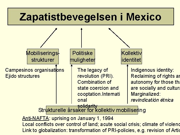 Zapatistbevegelsen i Mexico Mobiliseringsstrukturer Campesinos organisations Ejido structures Politiske muligheter The legacy of revolution