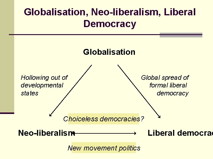 Globalisation, Neo-liberalism, Liberal Democracy Globalisation Hollowing out of developmental states Global spread of formal