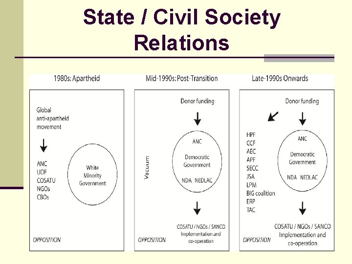 State / Civil Society Relations 