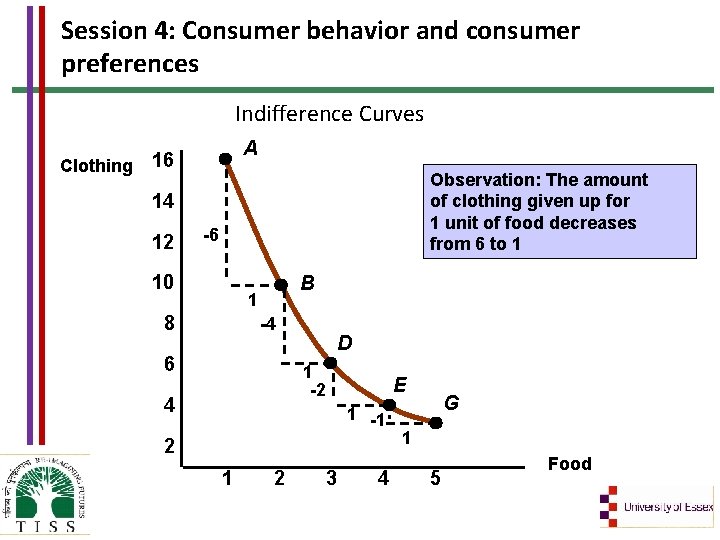 Session 4: Consumer behavior and consumer preferences Indifference Curves A Clothing 16 Observation: The
