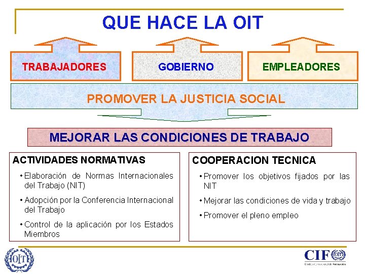 QUE HACE LA OIT TRABAJADORES GOBIERNO EMPLEADORES PROMOVER LA JUSTICIA SOCIAL MEJORAR LAS CONDICIONES