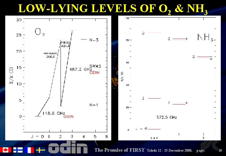 LOW-LYING LEVELS OF O 2 & NH 3 The Promise of FIRST Toledo 12
