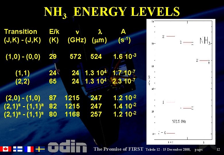 NH 3 ENERGY LEVELS Transition (J, K) - (J, K) E/k (K) n l