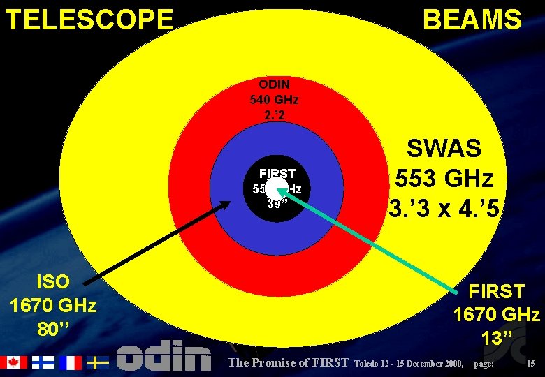 TELESCOPE BEAMS ODIN 540 GHz 2. ’ 2 FIRST 557 GHz 39’’ ISO 1670