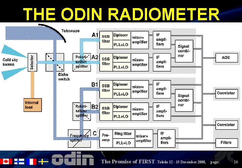 THE ODIN RADIOMETER The Promise of FIRST Toledo 12 - 15 December 2000, page:
