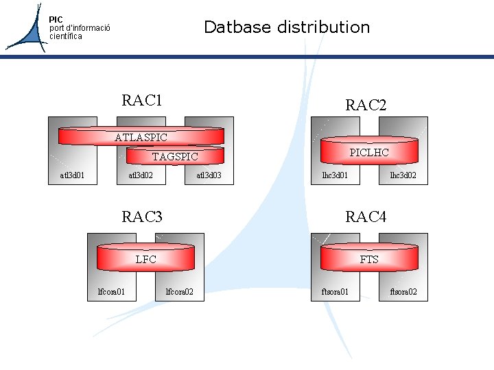 PIC port d’informació científica Datbase distribution RAC 1 RAC 2 ATLASPIC PICLHC TAGSPIC atl