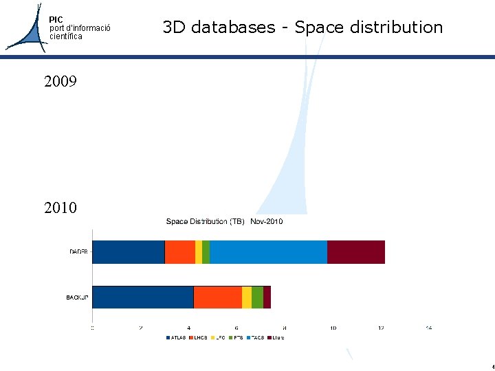 PIC port d’informació científica 3 D databases - Space distribution 2009 2010 4 