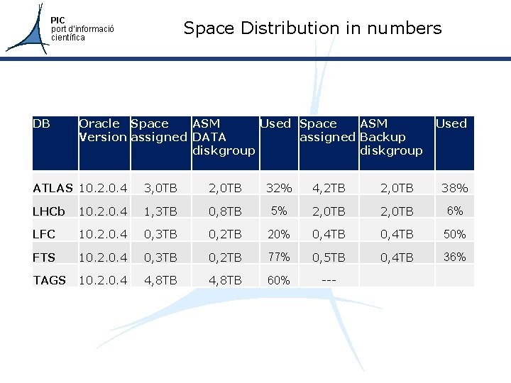 PIC port d’informació científica DB Space Distribution in numbers Oracle Space ASM Used Space
