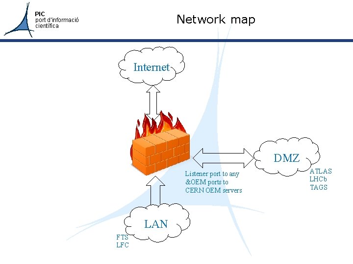PIC port d’informació científica Network map Internet DMZ Listener port to any &OEM ports
