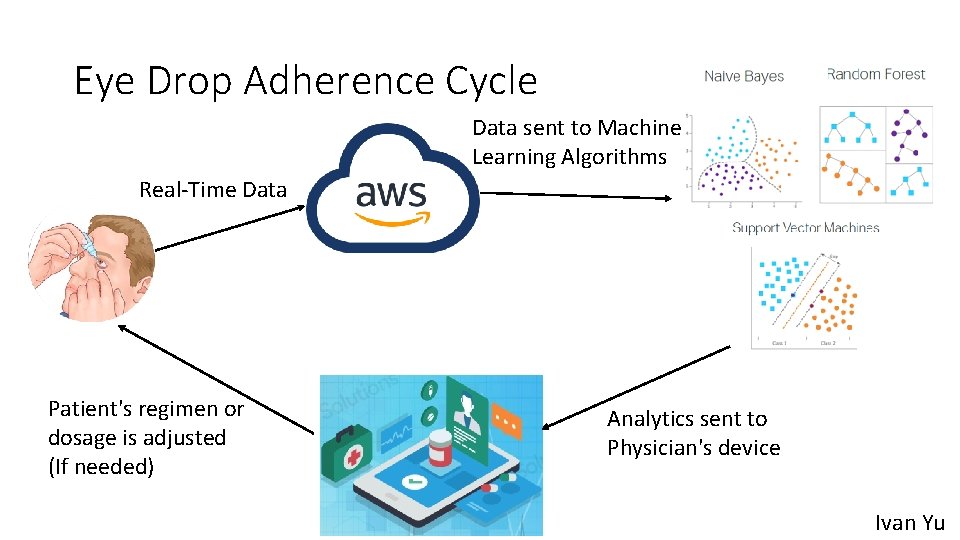 Eye Drop Adherence Cycle Data sent to Machine Learning Algorithms Real-Time Data Patient's regimen