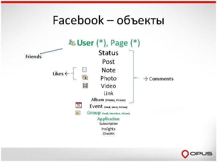 Facebook – объекты User (*), Page (*) Status Friends Likes ← Post Note Photo