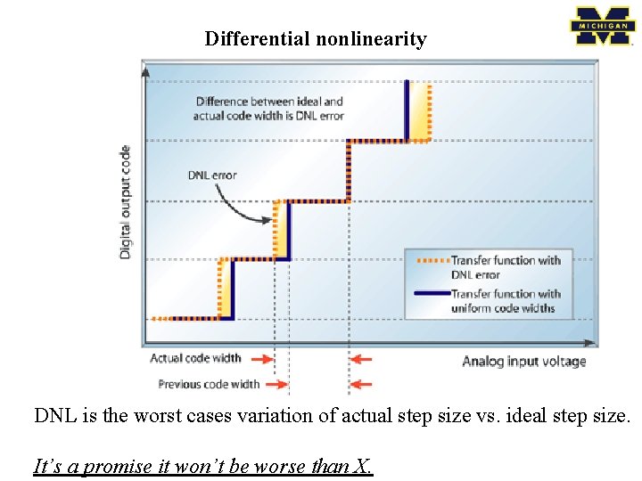 Differential nonlinearity DNL is the worst cases variation of actual step size vs. ideal